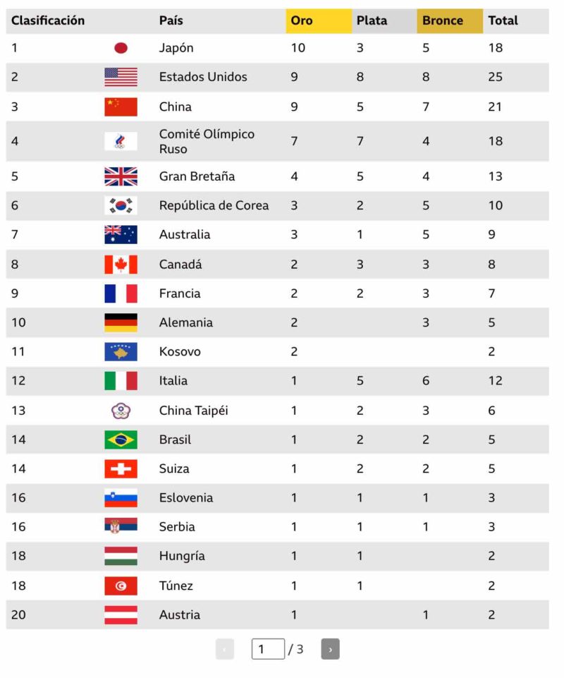 Así va la tabla de medallas de los Juegos Olímpicos de Tokyo 2020 El