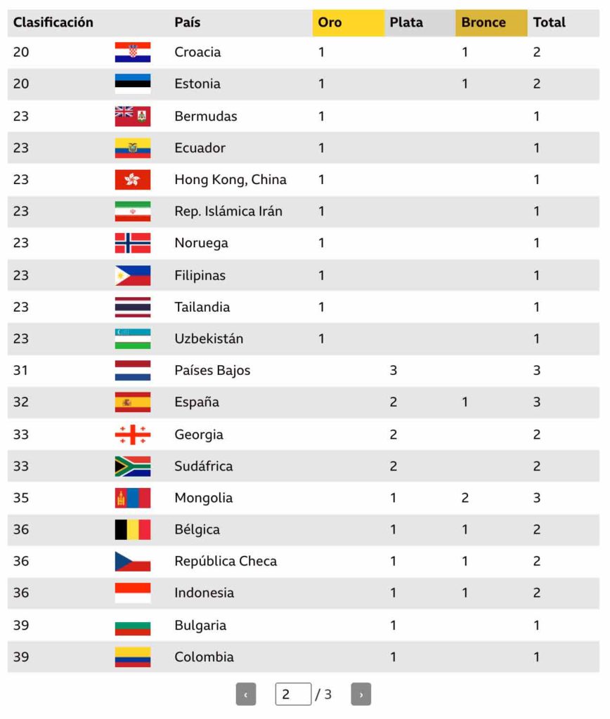 Así va la tabla de medallas de los Juegos Olímpicos de Tokyo 2020 El